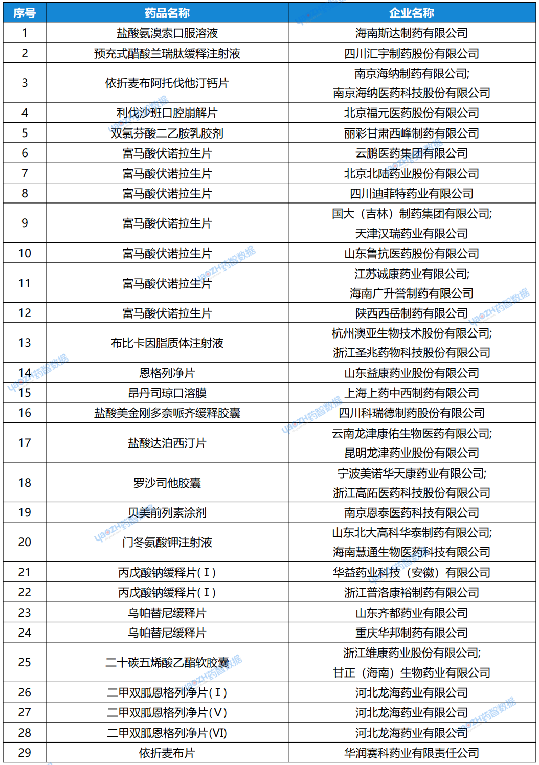 表3：12月9日~12月15日，一致性評價申報情況