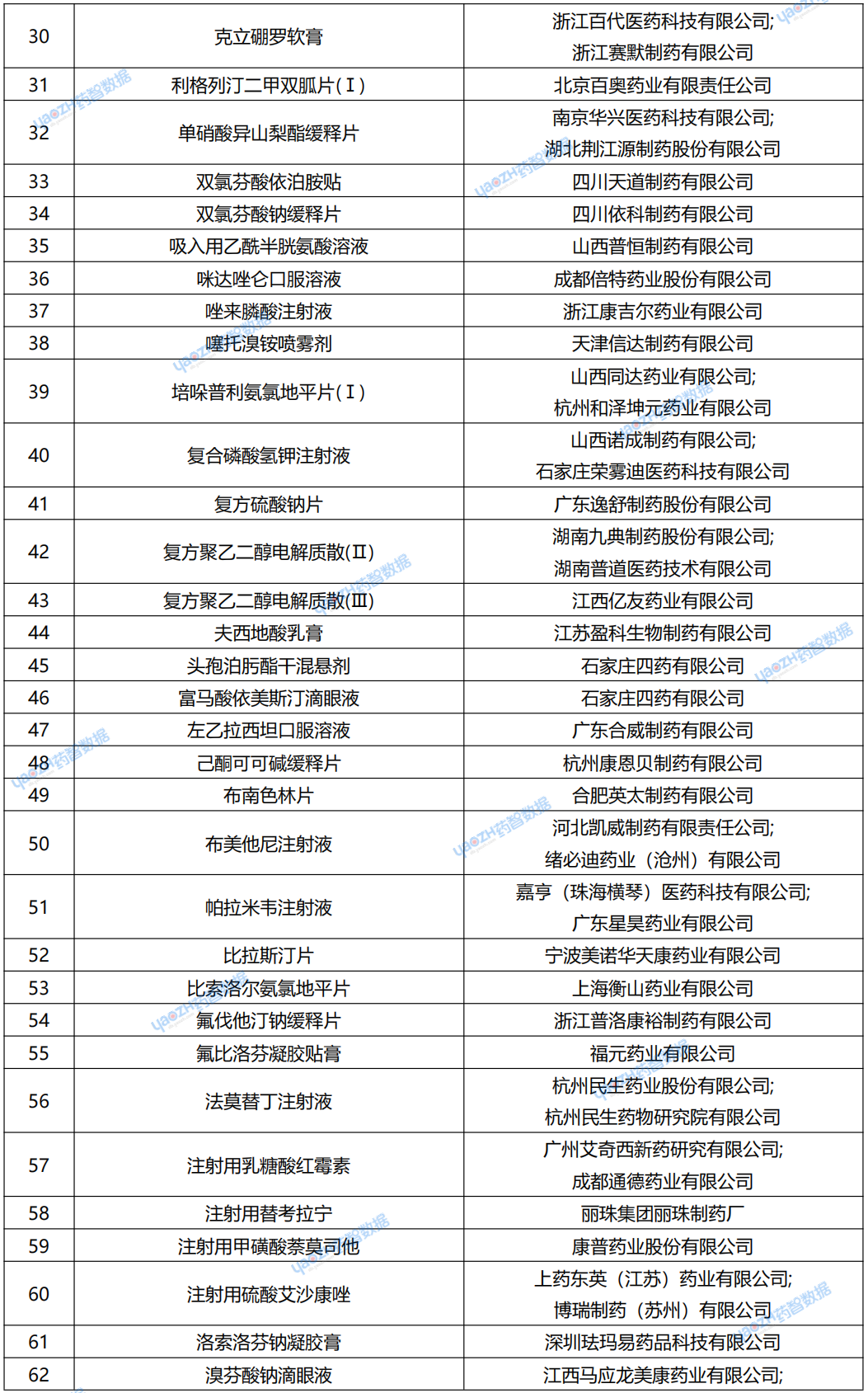 表3：12月9日~12月15日，一致性評價申報情況