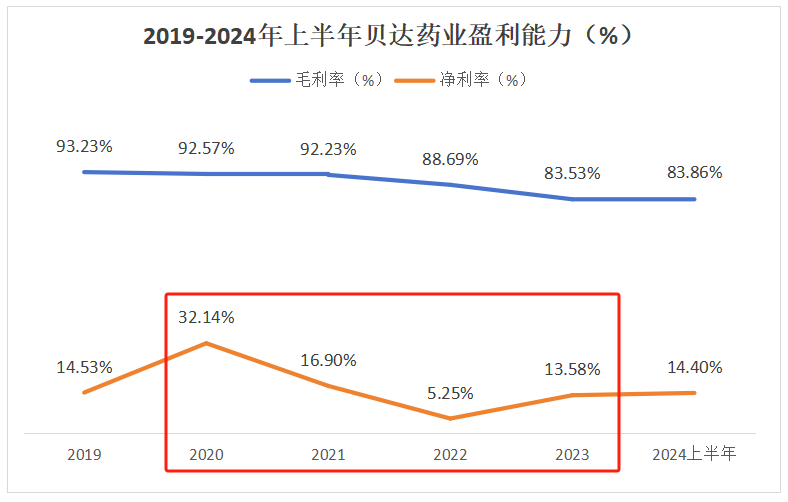 公司階段性增加研發(fā)投入、利息開支等使得費用顯著增加