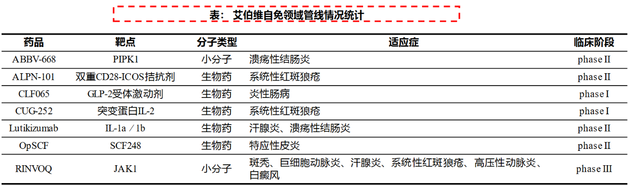 图1 艾伯维自免领域管线