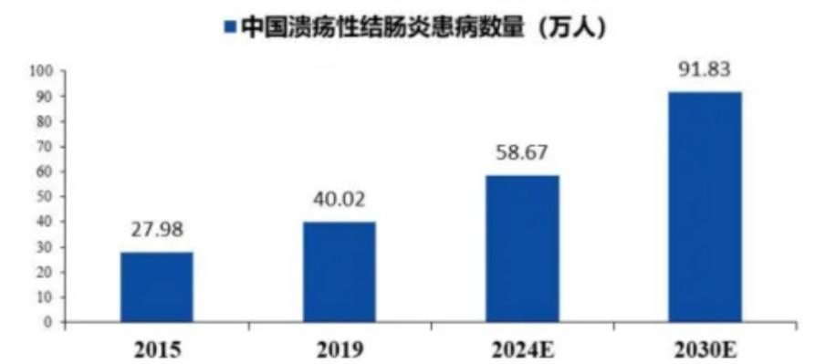 中国溃疡性结肠炎患者人数