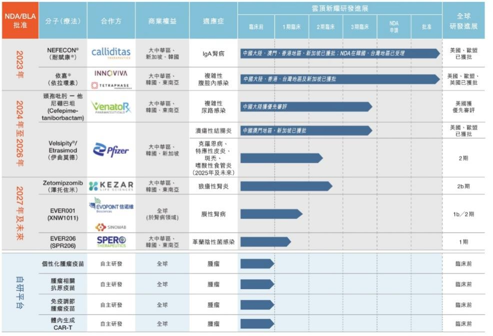 云顶新耀研发管线