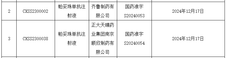 2 款帕妥珠單抗注射液獲批上市