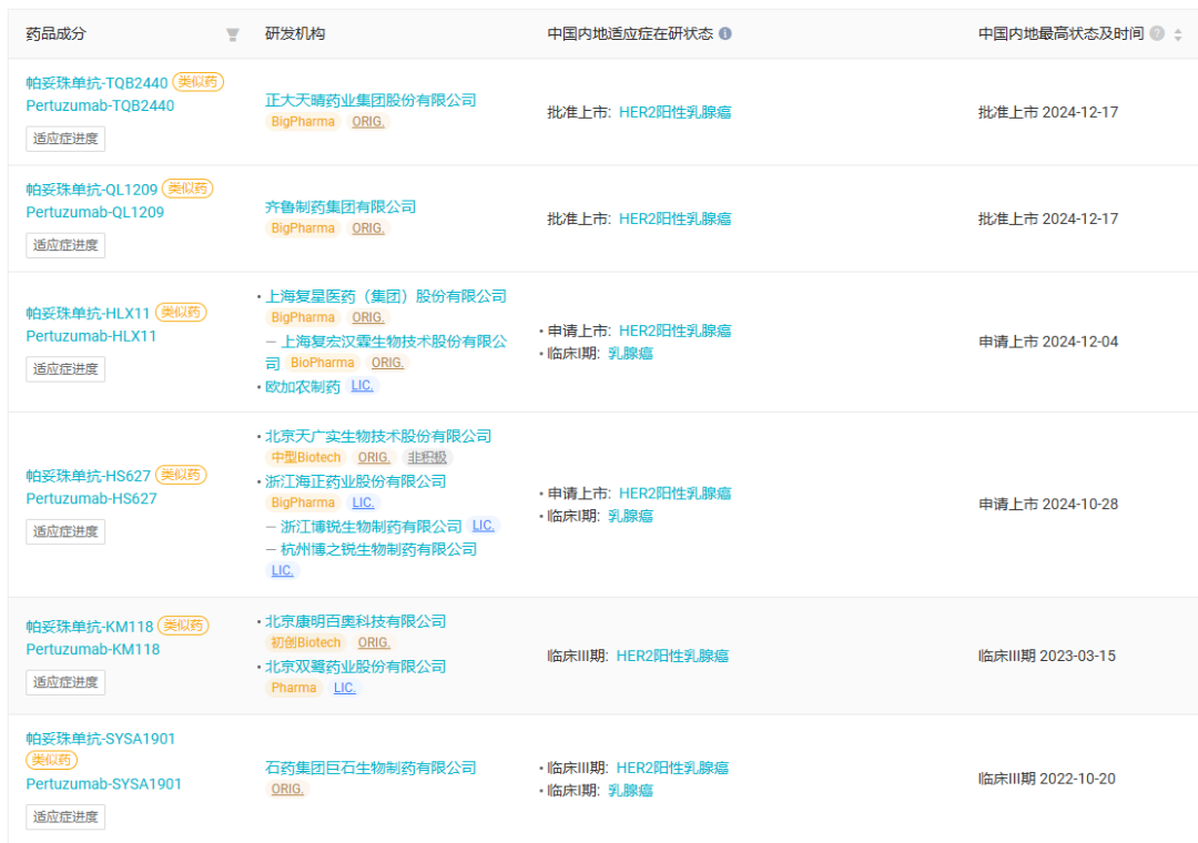  7 家企業(yè)開發(fā)帕妥珠單抗生物類似藥