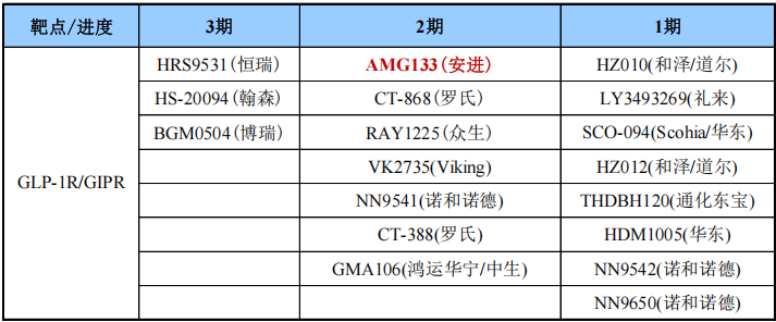 表1 GLP-1R/GIPR在研藥物情況