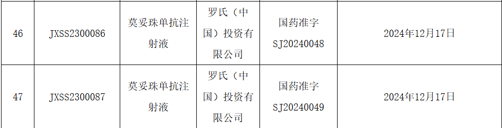 羅氏莫妥珠單抗在中國獲批上市