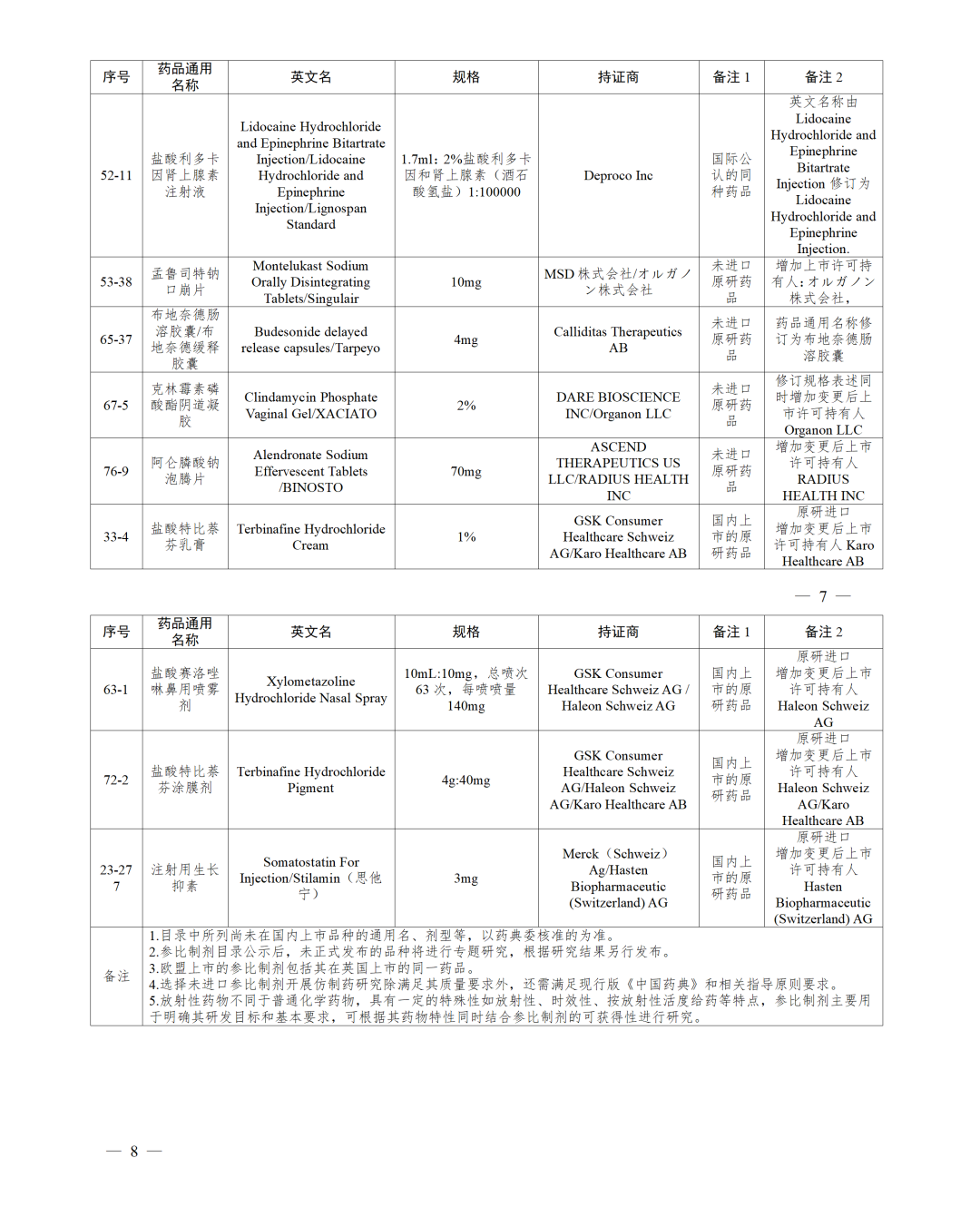 《化学仿制药参比制剂目录（第八十六批）》