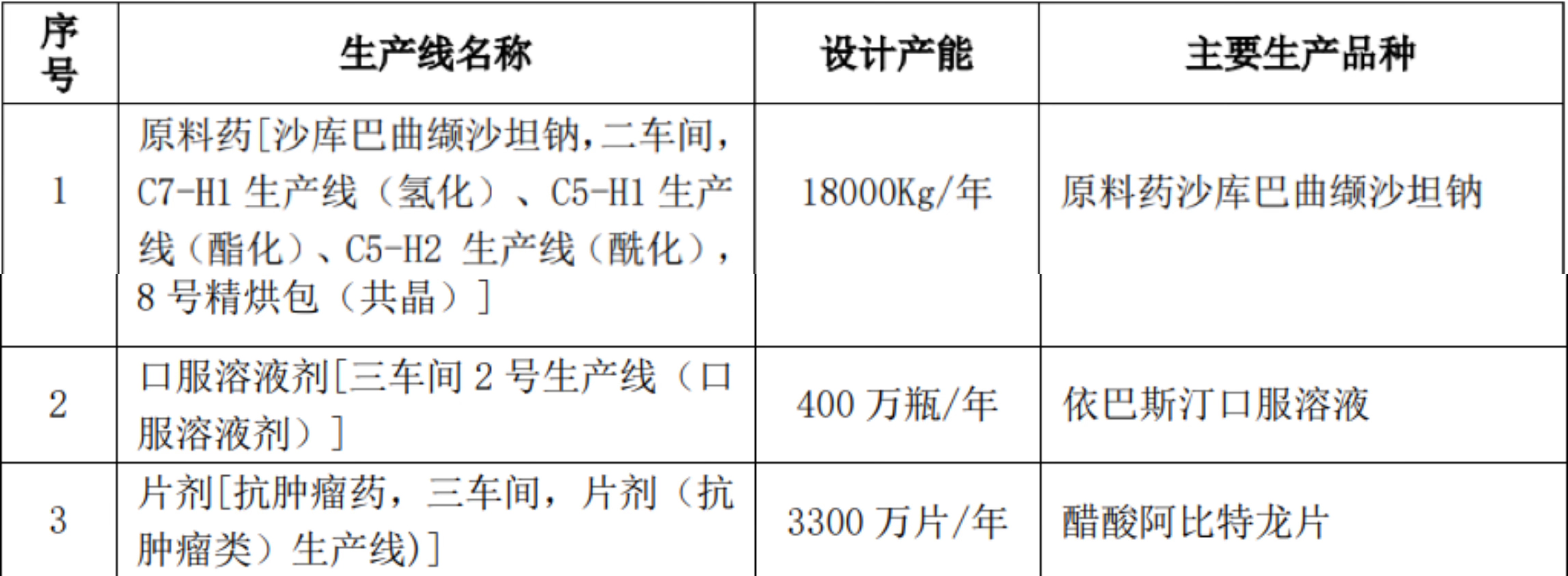 原料藥沙庫巴曲纈沙坦鈉、口服溶液劑、片劑（抗腫瘤藥）均是首次通 過 GMP 符合性檢查