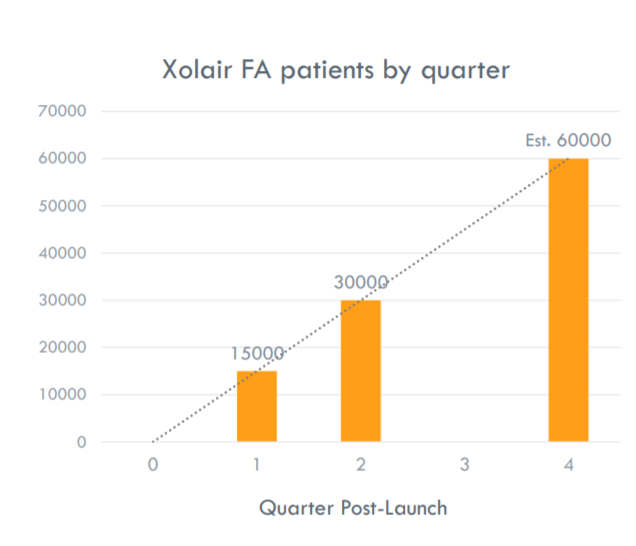 Xolair FA patients by quarter