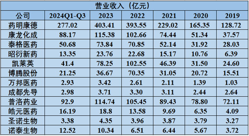 表1. 國內(nèi)代表性CXO公司歷年?duì)I收概況