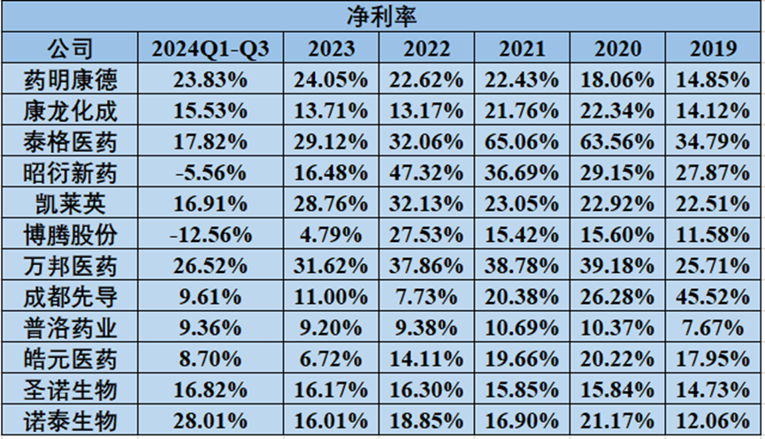 表3. 國內(nèi)代表性CXO公司歷年凈利潤概況