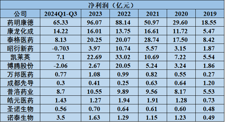 表2. 國內(nèi)代表性CXO公司歷年凈利潤概況