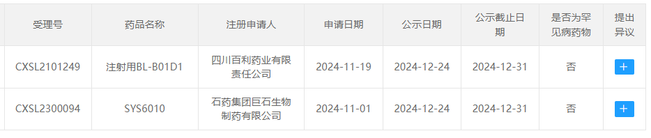 百利天恒的注射用BL-B01D1、石药集团的SYS6010被拟纳入突破性治疗品种。