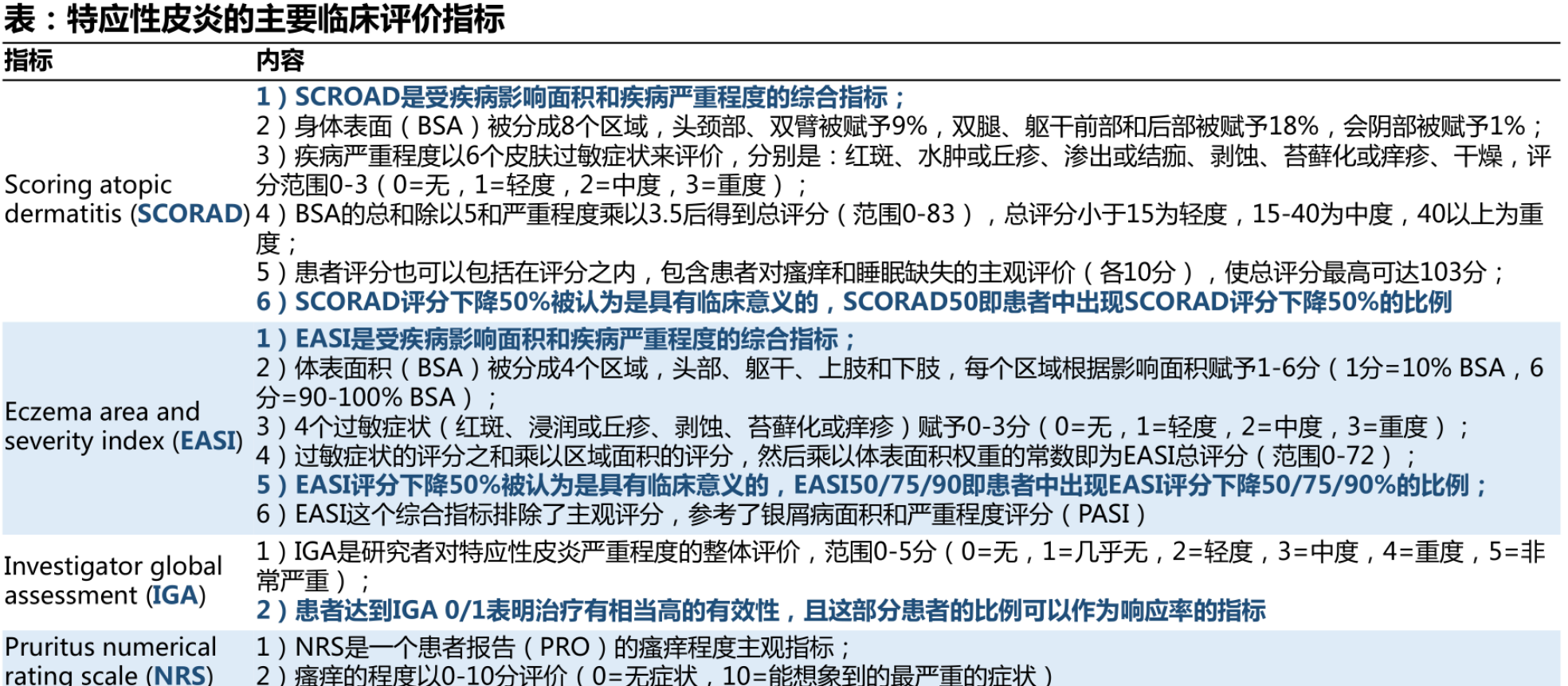 表:特應(yīng)性皮炎的主要臨床評(píng)價(jià)指標(biāo)