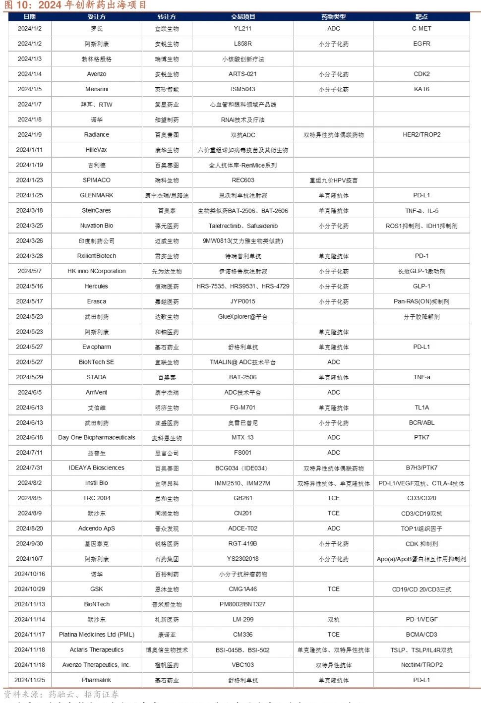 2024年創(chuàng)新藥出海項(xiàng)目