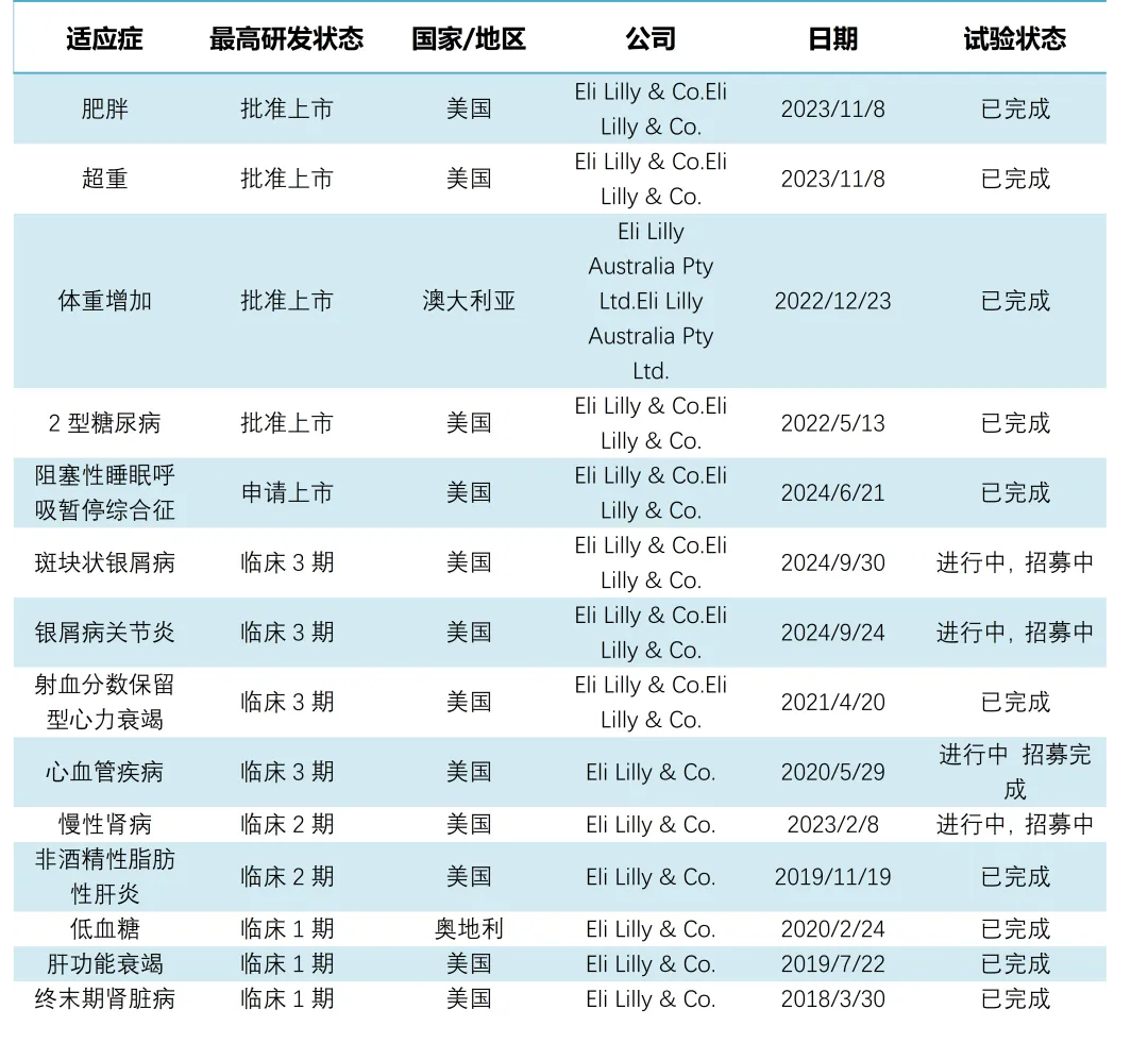 替爾泊肽臨床適應癥情況表