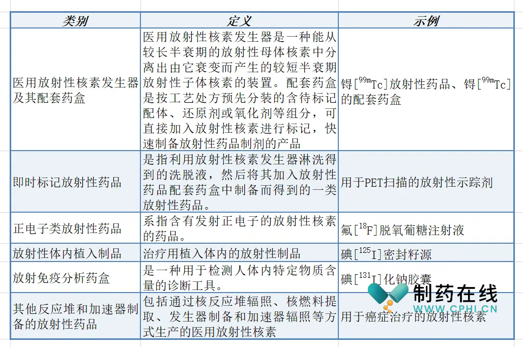 放射性藥品常見類別和定義