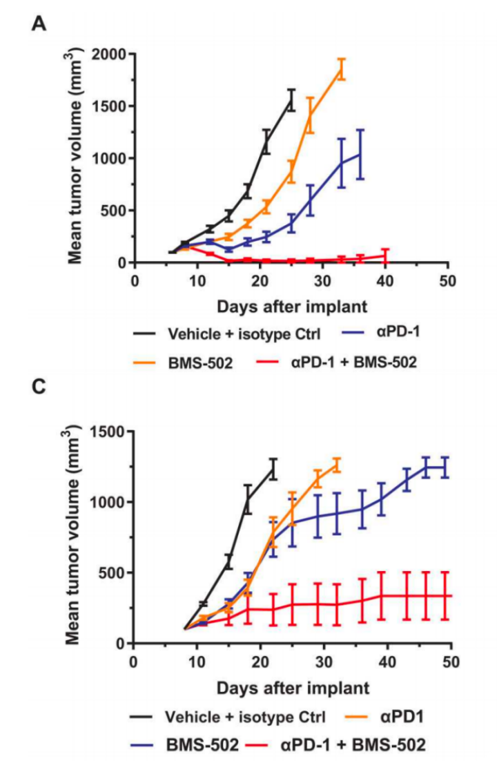 圖A：MC38 tumor model；圖C：CT26 tumor model