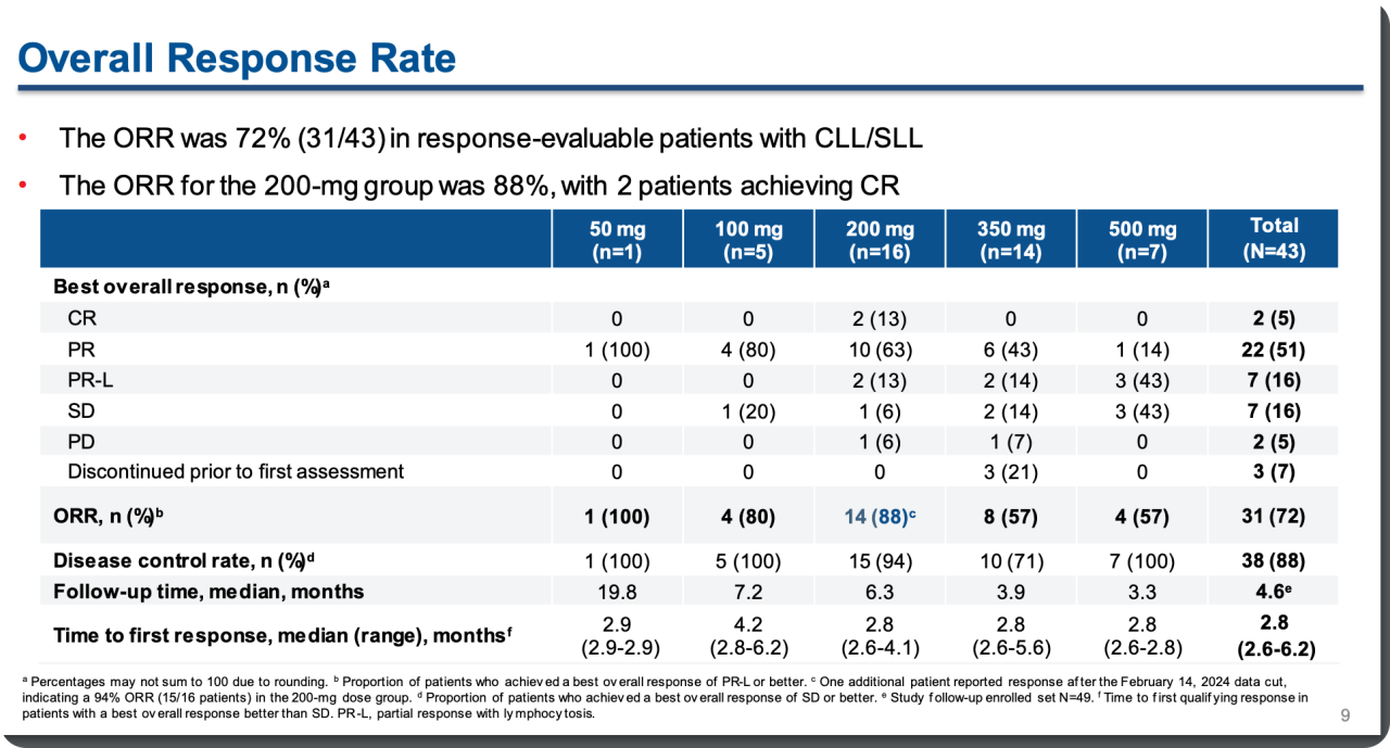 Overall Response Rate