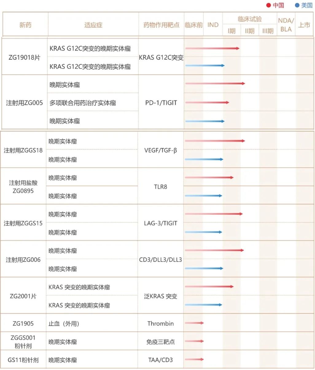 部分在研管線