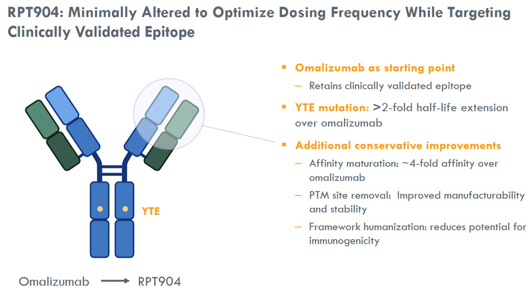 圖2. 奧馬珠單抗到RPT904的改造原理