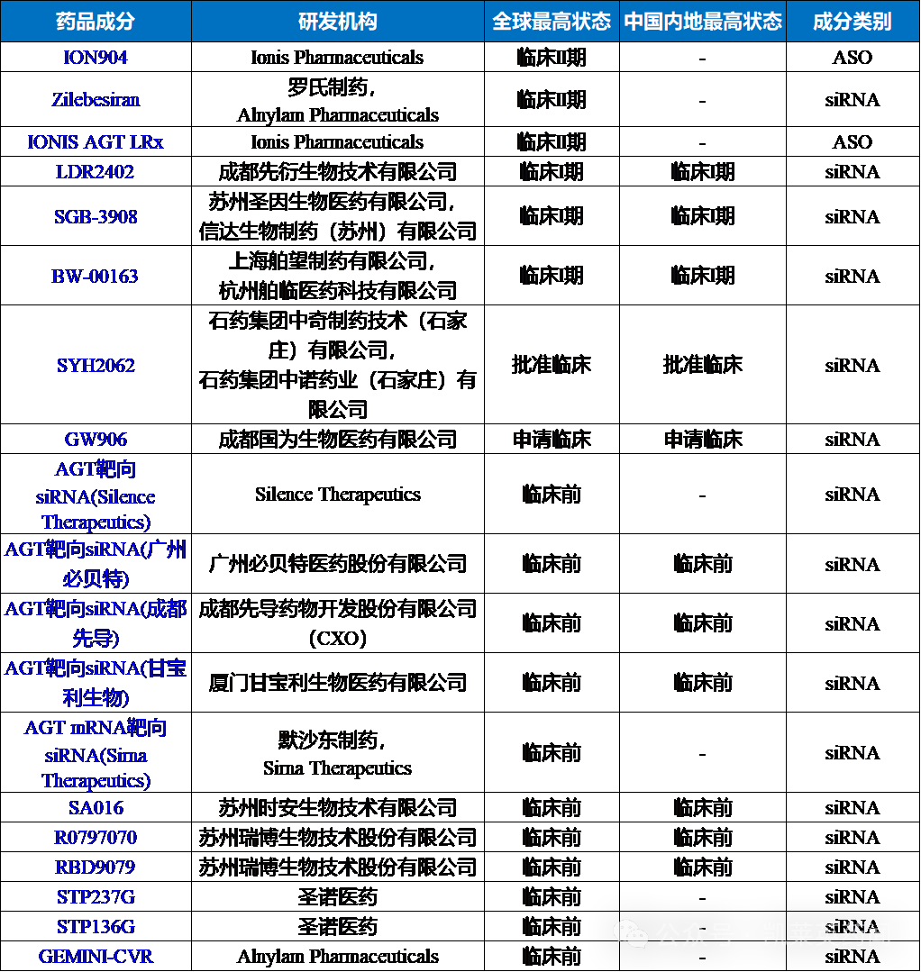 目前在研的靶向AGT的小核酸藥物
