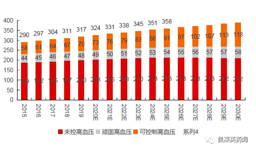 2015-2030年中國(guó)高血壓患者數(shù)量（百萬(wàn)人）