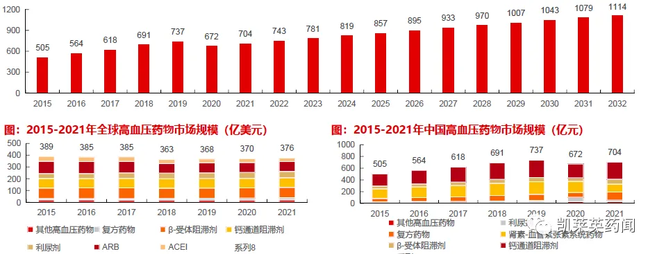 2015-2032年中國(guó)高血壓藥物市場(chǎng)規(guī)模（億元）