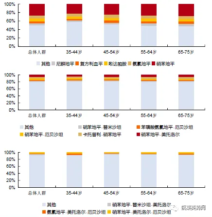 中國(guó)高血壓用藥品類/組合