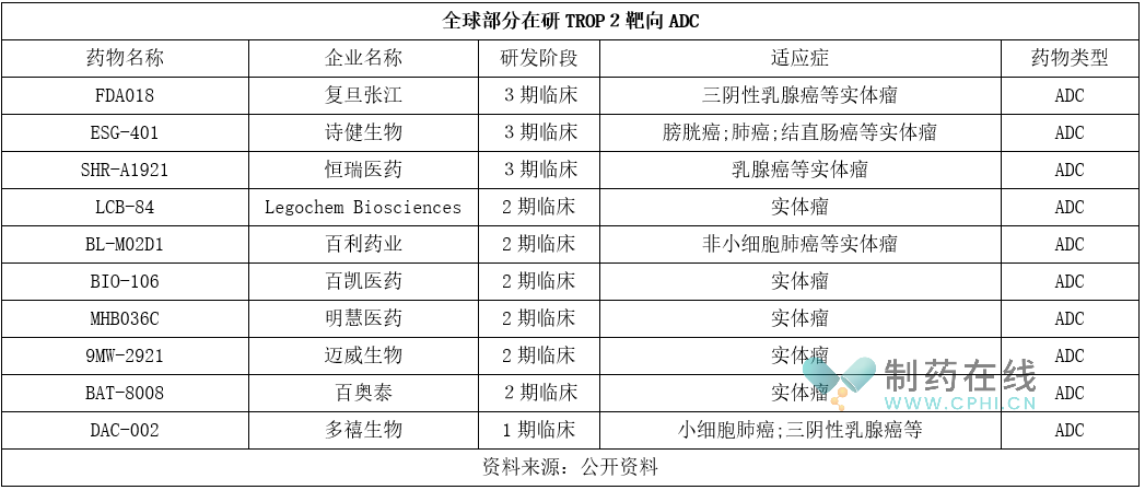 全球部分在研TROP２靶向ADC