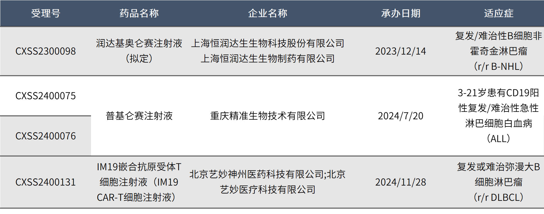 三款CD19 CAR-T細(xì)胞藥物向中國藥品監(jiān)督管理局（NMPA）提交上市申請(qǐng)