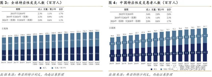 全球特應性皮炎患者人數(shù)