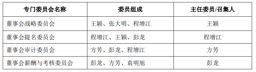 第四屆董事會(huì)戰(zhàn)略委員會(huì)、提名委員會(huì)、審計(jì)委員會(huì)、薪酬與考核委 員會(huì)委員