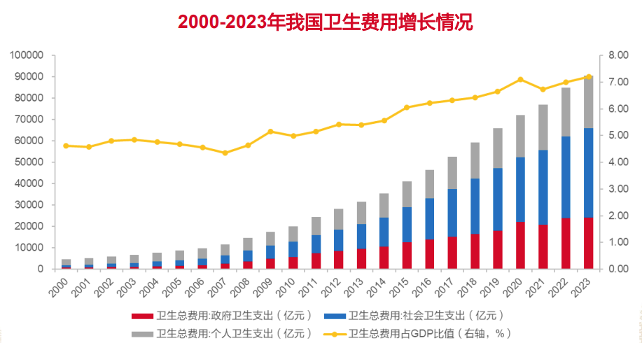 2000-2023年我國衛(wèi)生費用增長情況