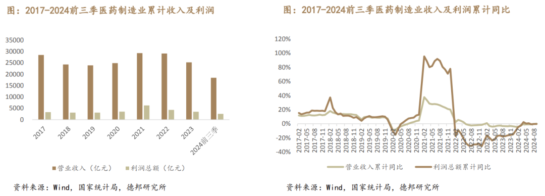 2017-2024前三季醫(yī)藥制造業(yè)累計收入及利潤