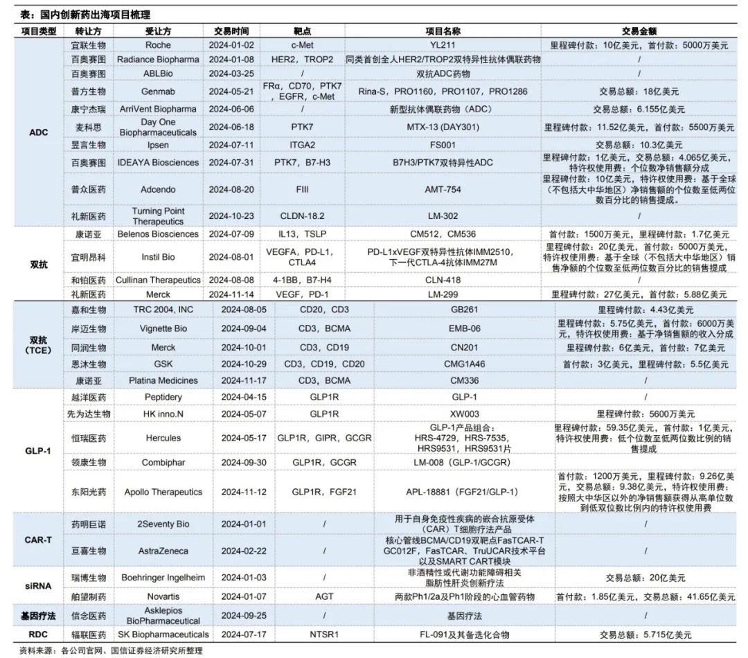 國內(nèi)創(chuàng)新藥出海項目梳理