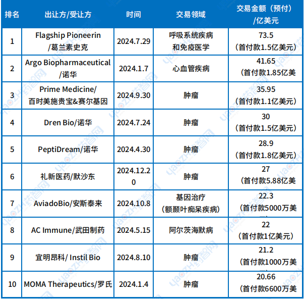 表1 2024年全球生物制藥交易金額TOP10