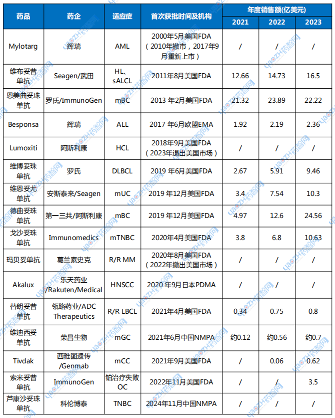 表1 全球已經(jīng)獲批上市的ADC藥物