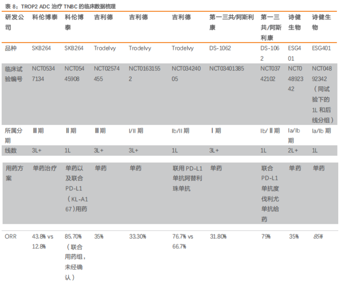 圖3 TROP2 ADC治療TNBC臨床數(shù)據(jù)對(duì)比