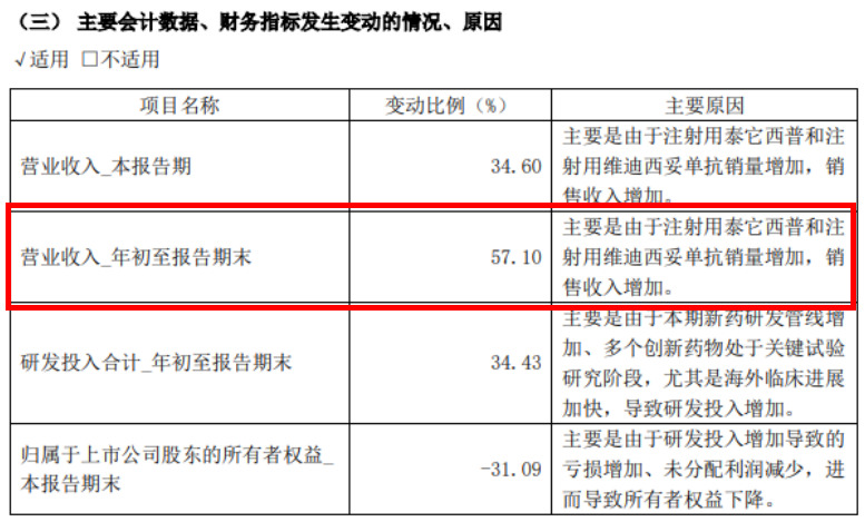 圖2 榮昌生物2024年Q3營(yíng)收情況