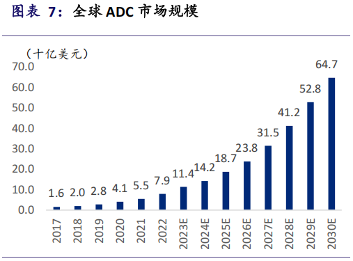 圖4 全球ADC藥物市場(chǎng)規(guī)模