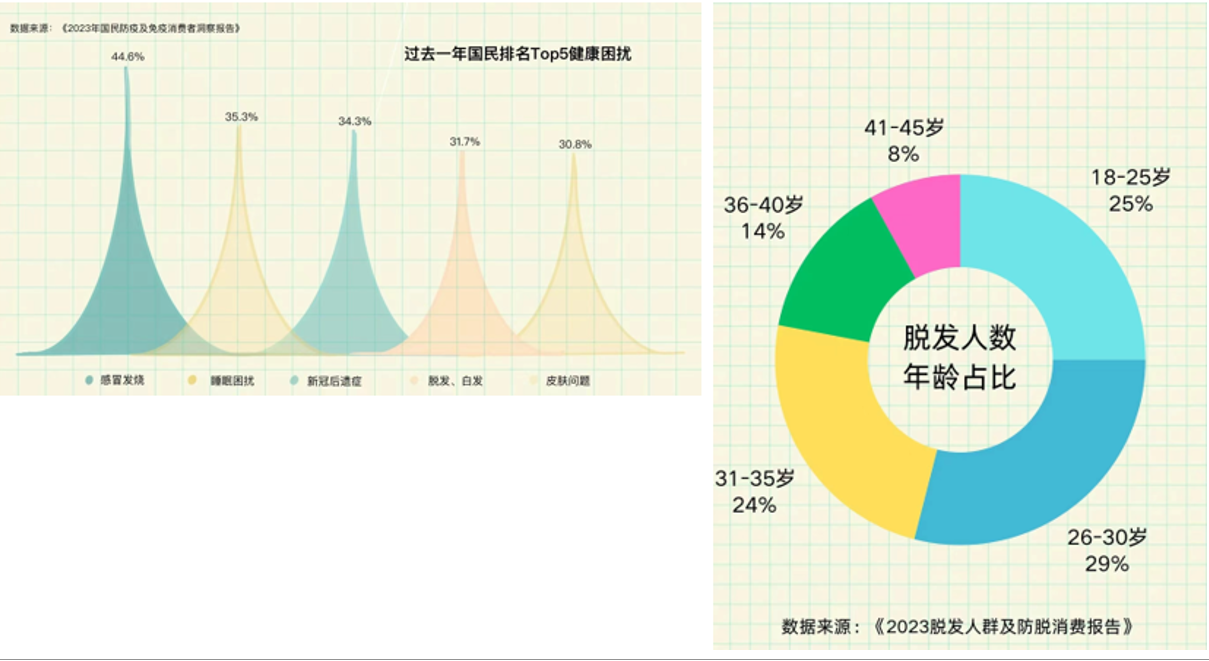 圖1. 脫發(fā)困擾及人群占比情況