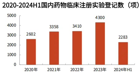 資料來源：國家藥監(jiān)局，光大證券研究所