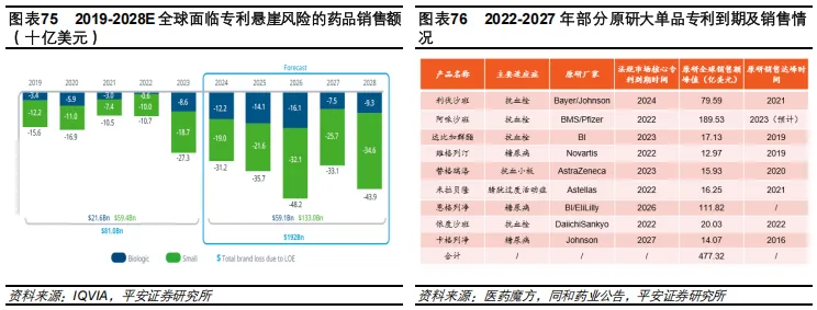 2019-2028E全球面臨專利懸崖風(fēng)險的藥品銷售額（十億美元）；2022-2027 年部分原研大單品專利到期及銷售情況