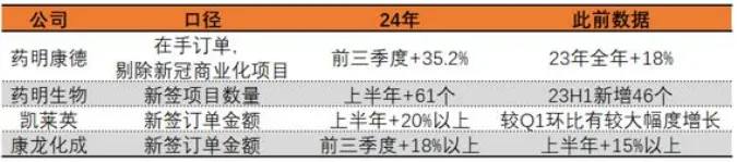 其他如藥明生物、凱萊英、康龍化成等也呈現(xiàn)出新簽訂單金額、項目數(shù)逐步改善的狀況