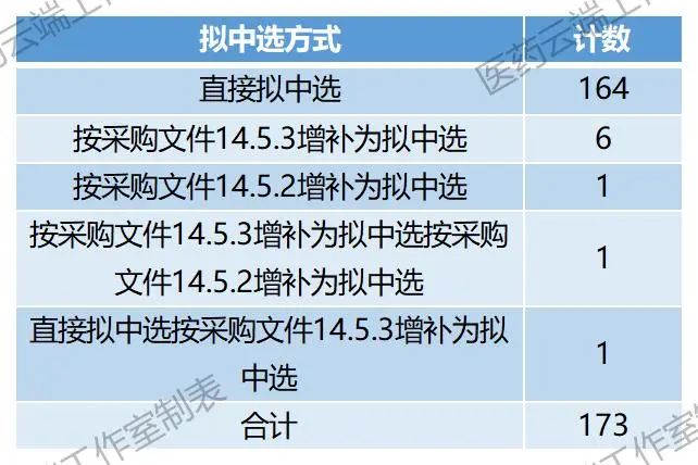 擬中選方式