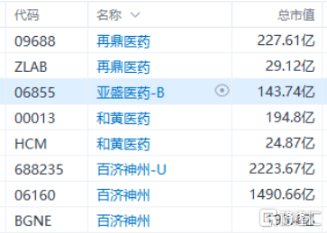 目前美股、港股同時(shí)上市的生物醫(yī)藥企業(yè)僅有3家