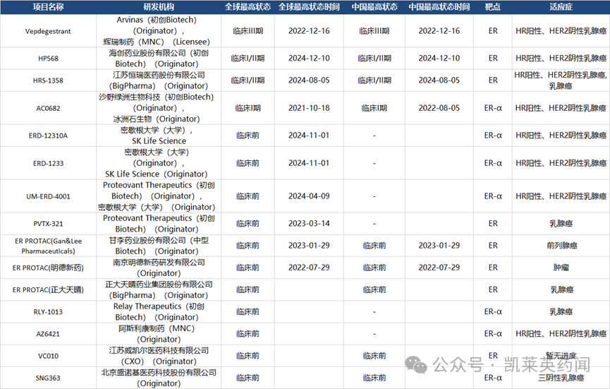 全球共有15個靶向ER的PROTAC管線