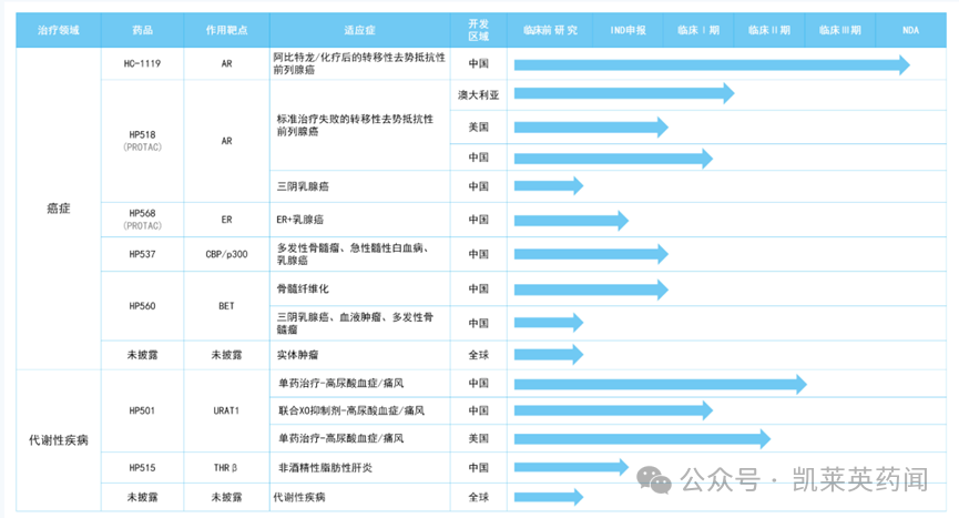 海創(chuàng)藥業(yè)在PROTAC的布局