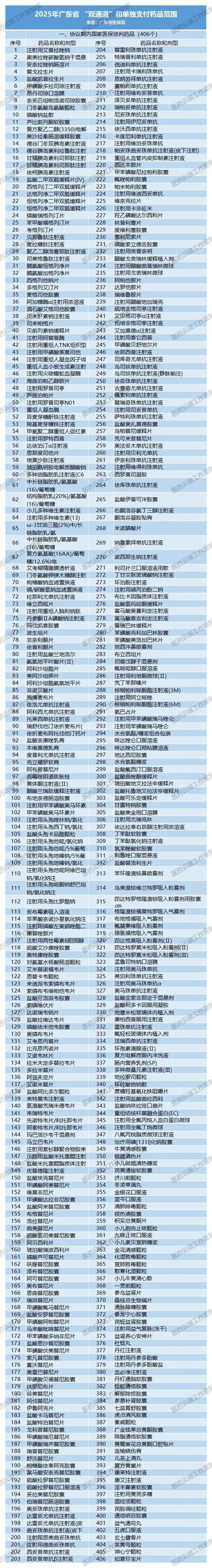 《2025年版廣東藥品目錄》名單